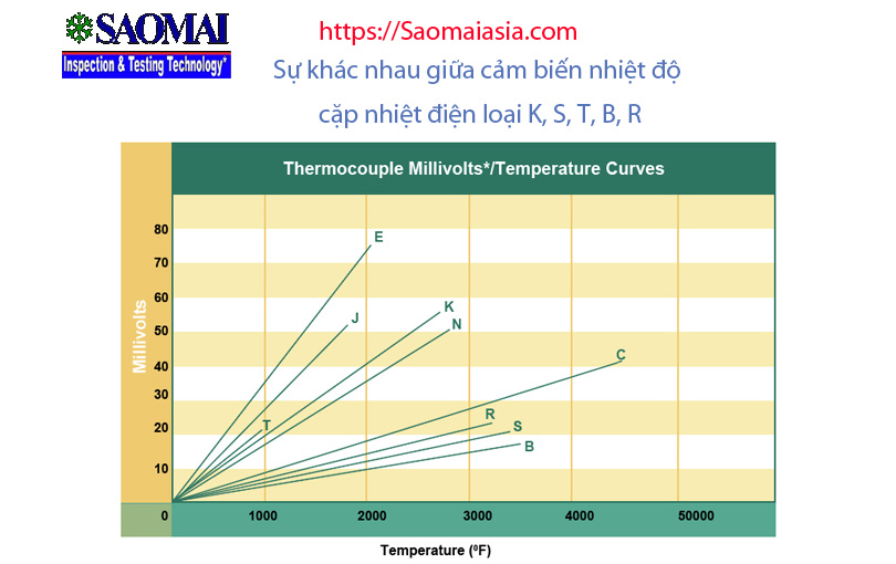 Sự khác nhau giữa cảm biến nhiệt độ cặp nhiệt điện K, S, B, R, T