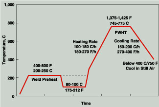 Quy trình xử lý nhiệt mối hàn (Post weld heat treatment) với thép hợp kim.